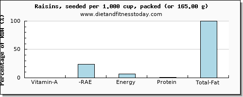 vitamin a, rae and nutritional content in vitamin a in raisins